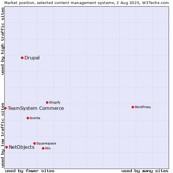 Market position of Drupal vs. NetObjects vs. TeamSystem Commerce