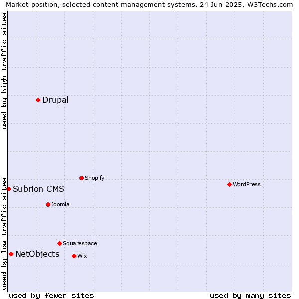 Market position of Drupal vs. NetObjects vs. Subrion CMS