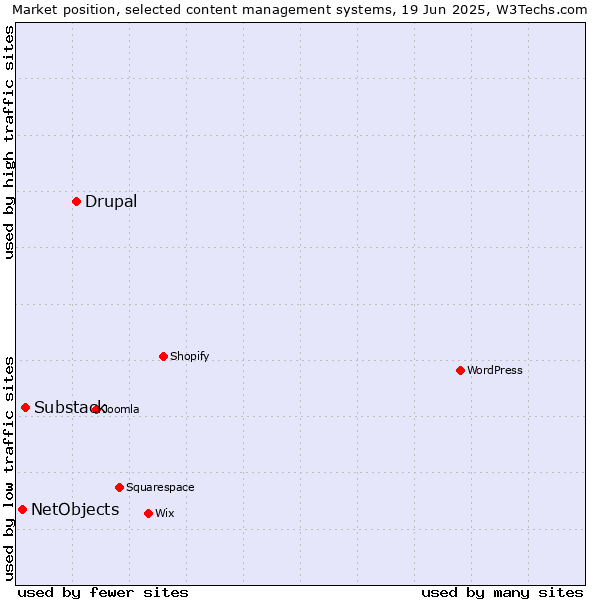 Market position of Drupal vs. Substack vs. NetObjects