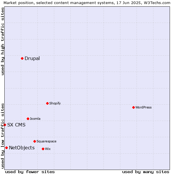 Market position of Drupal vs. NetObjects vs. SX CMS