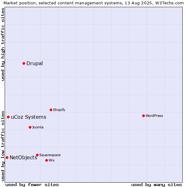 Market position of Drupal vs. uCoz Systems vs. NetObjects