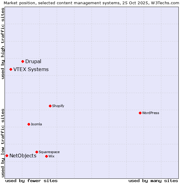 Market position of Drupal vs. VTEX Systems vs. NetObjects