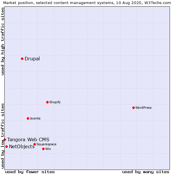 Market position of Drupal vs. NetObjects vs. Tangora Web CMS