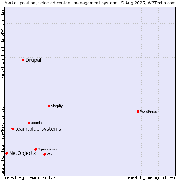Market position of Drupal vs. team.blue systems vs. NetObjects