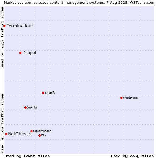 Market position of Drupal vs. NetObjects vs. Terminalfour
