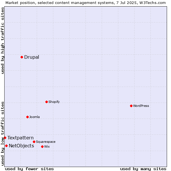 Market position of Drupal vs. NetObjects vs. Textpattern