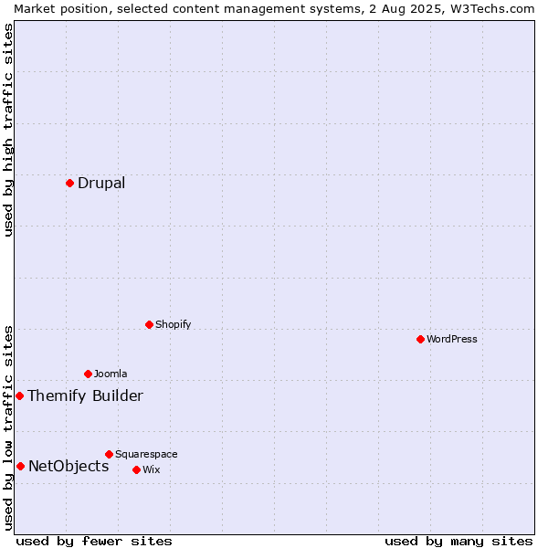 Market position of Drupal vs. NetObjects vs. Themify Builder