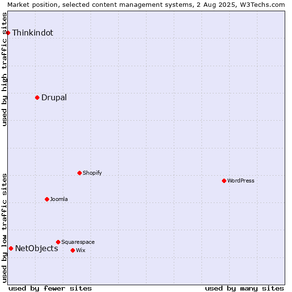 Market position of Drupal vs. NetObjects vs. Thinkindot