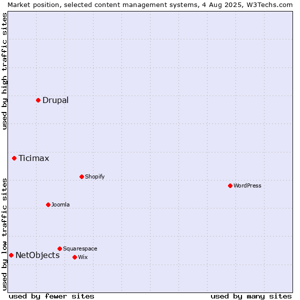 Market position of Drupal vs. Ticimax vs. NetObjects