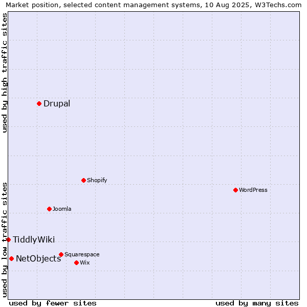 Market position of Drupal vs. NetObjects vs. TiddlyWiki