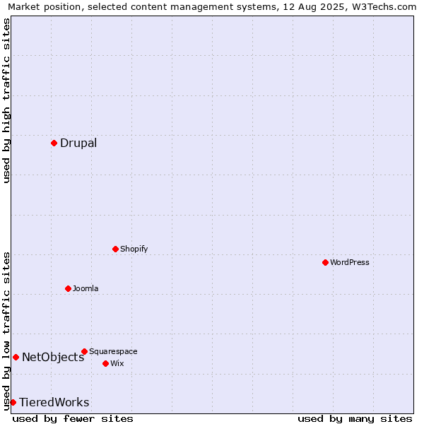 Market position of Drupal vs. NetObjects vs. TieredWorks