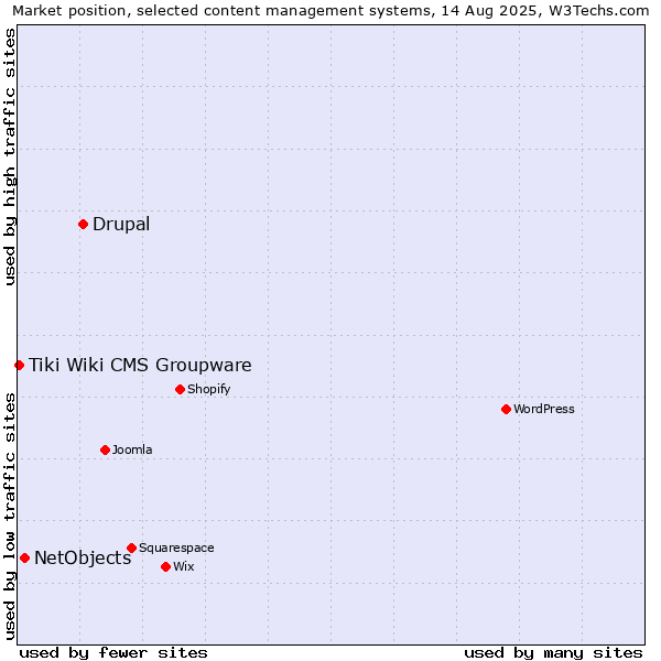 Market position of Drupal vs. NetObjects vs. Tiki Wiki CMS Groupware