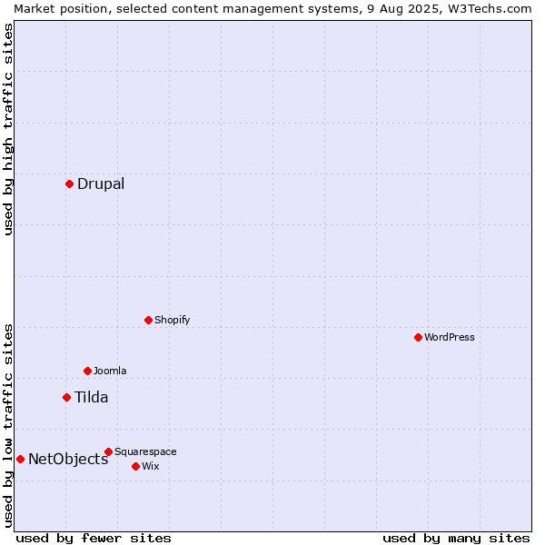Market position of Drupal vs. Tilda vs. NetObjects