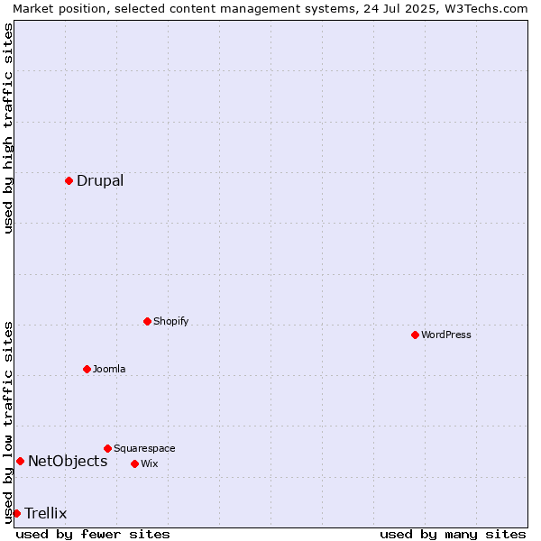 Market position of Drupal vs. NetObjects vs. Trellix