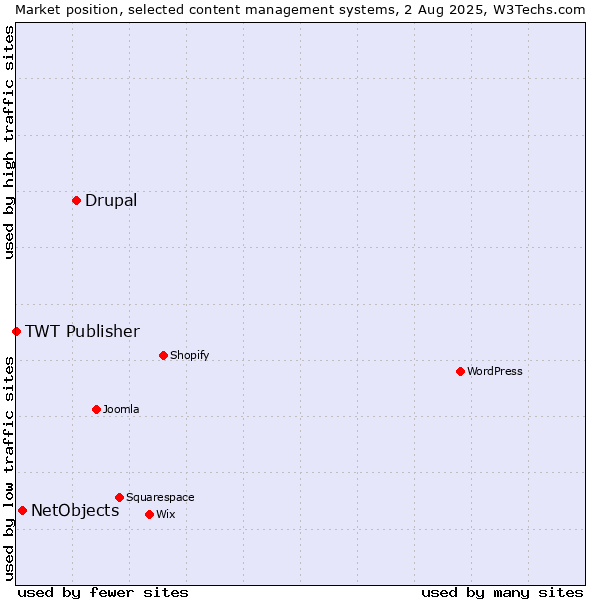 Market position of Drupal vs. NetObjects vs. TWT Publisher