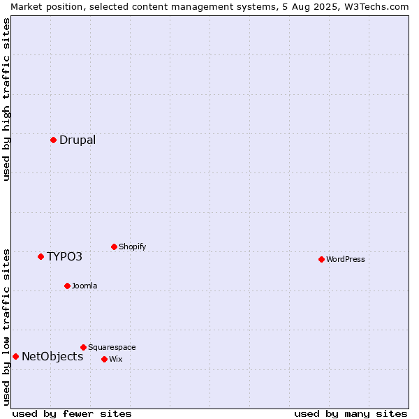 Market position of Drupal vs. TYPO3 vs. NetObjects