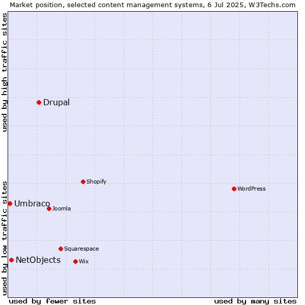 Market position of Drupal vs. NetObjects vs. Umbraco