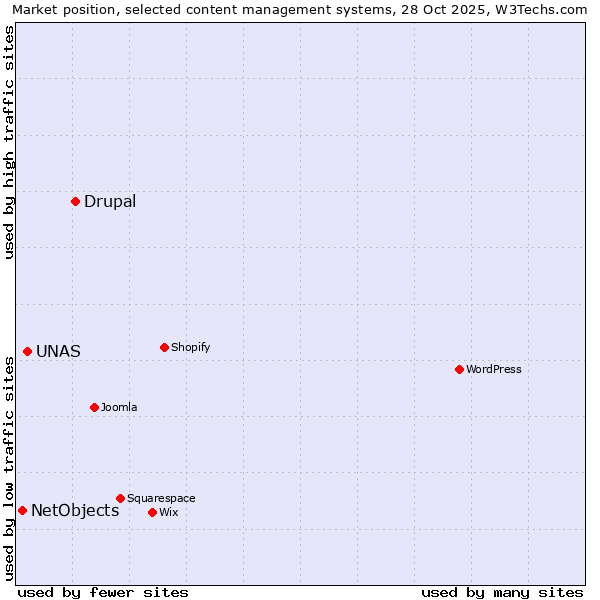 Market position of Drupal vs. UNAS vs. NetObjects