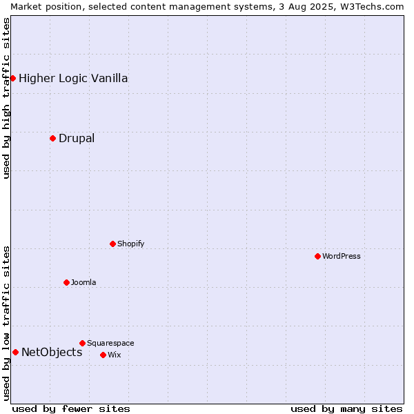 Market position of Drupal vs. NetObjects vs. Higher Logic Vanilla