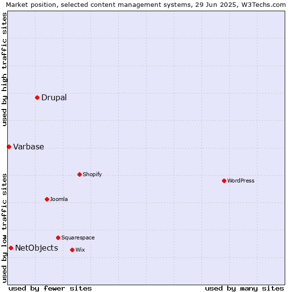 Market position of Drupal vs. NetObjects vs. Varbase