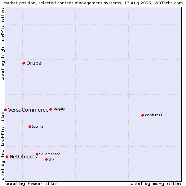 Market position of Drupal vs. NetObjects vs. VersaCommerce