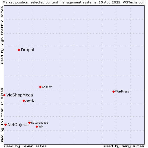 Market position of Drupal vs. NetObjects vs. ViaShopModa