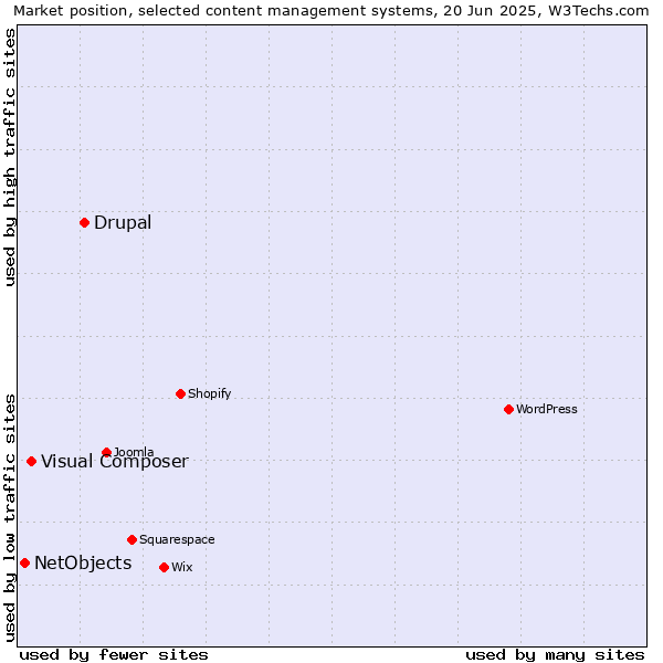 Market position of Drupal vs. Visual Composer vs. NetObjects