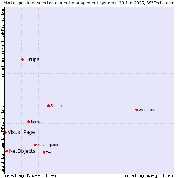 Market position of Drupal vs. NetObjects vs. Visual Page