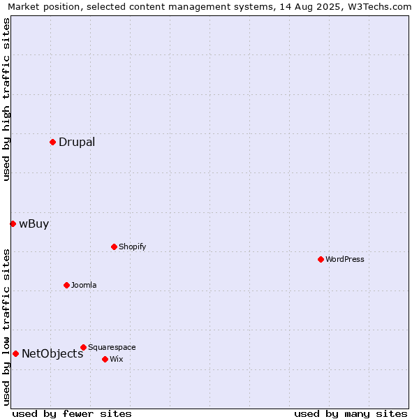 Market position of Drupal vs. NetObjects vs. wBuy