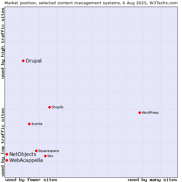 Market position of Drupal vs. WebAcappella vs. NetObjects