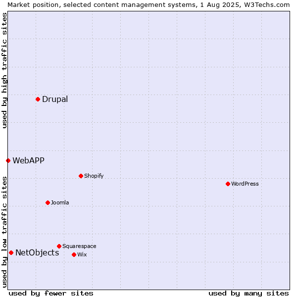 Market position of Drupal vs. NetObjects vs. WebAPP