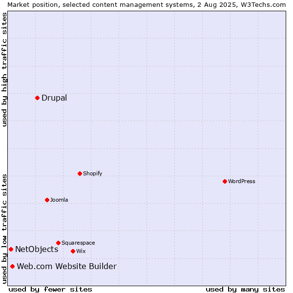 Market position of Drupal vs. Web.com Website Builder vs. NetObjects