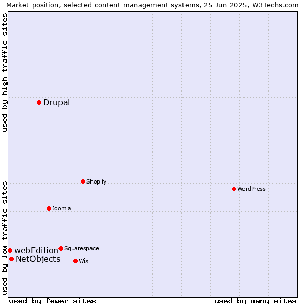 Market position of Drupal vs. NetObjects vs. webEdition