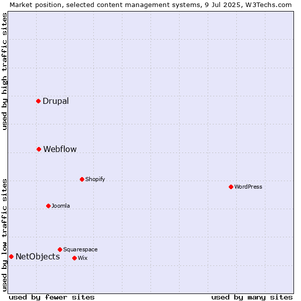 Market position of Webflow vs. Drupal vs. NetObjects