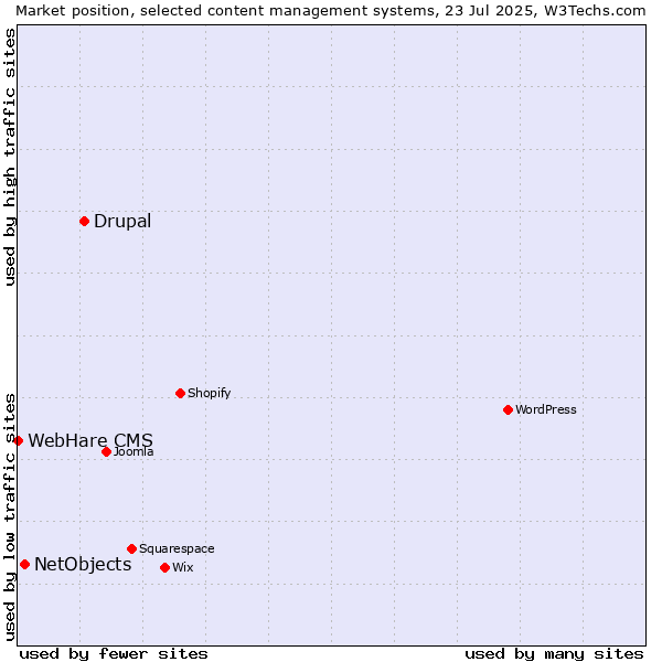 Market position of Drupal vs. NetObjects vs. WebHare CMS