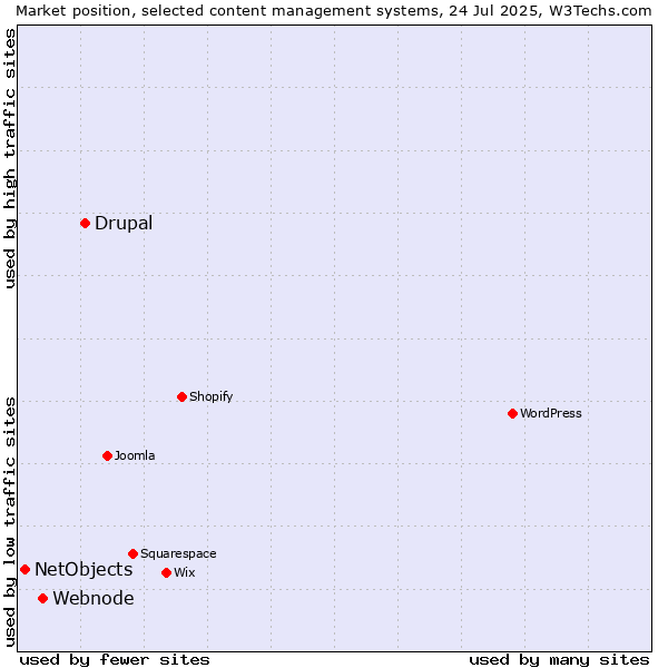 Market position of Drupal vs. Webnode vs. NetObjects