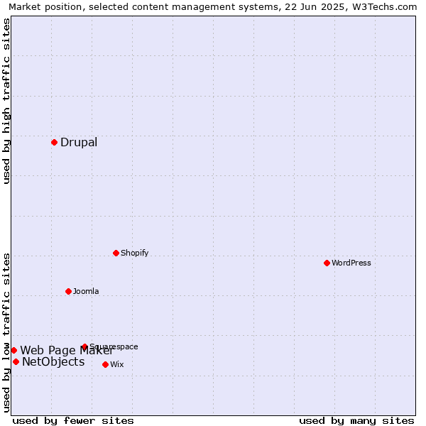 Market position of Drupal vs. NetObjects vs. Web Page Maker