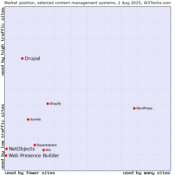 Market position of Drupal vs. NetObjects vs. Web Presence Builder