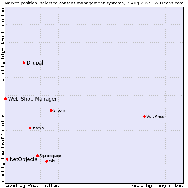 Market position of Drupal vs. NetObjects vs. Web Shop Manager