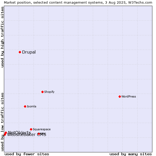 Market position of Drupal vs. NetObjects vs. WebsiteBaker CMS