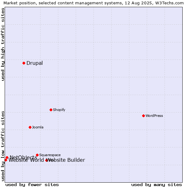 Market position of Drupal vs. NetObjects vs. Website World Website Builder
