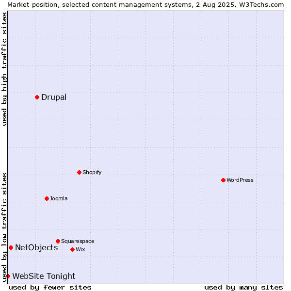 Market position of Drupal vs. NetObjects vs. WebSite Tonight