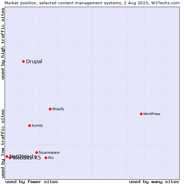 Market position of Drupal vs. WebSite X5 vs. NetObjects