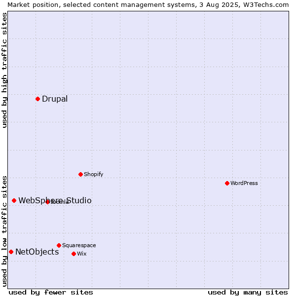 Market position of Drupal vs. WebSphere Studio vs. NetObjects