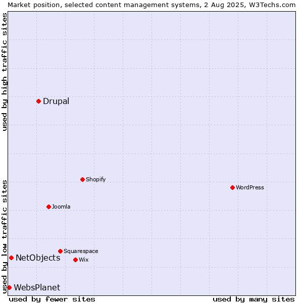 Market position of Drupal vs. NetObjects vs. WebsPlanet