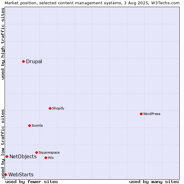 Market position of Drupal vs. NetObjects vs. WebStarts