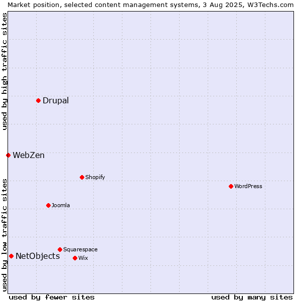 Market position of Drupal vs. NetObjects vs. WebZen