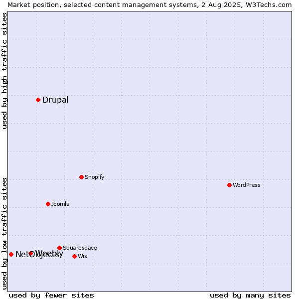 Market position of Drupal vs. Weebly vs. NetObjects