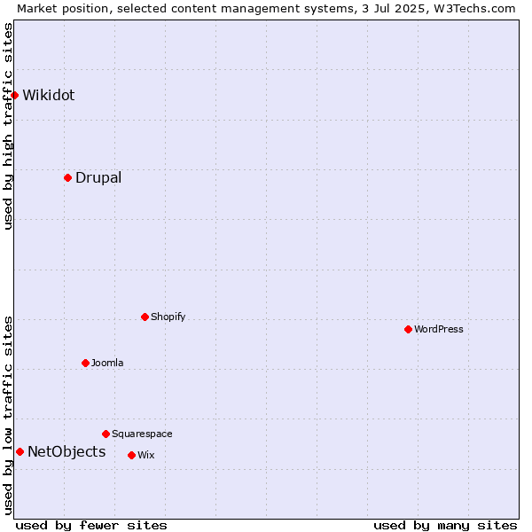 Market position of Drupal vs. NetObjects vs. Wikidot
