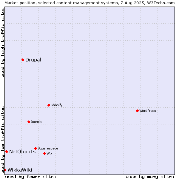 Market position of Drupal vs. NetObjects vs. WikkaWiki